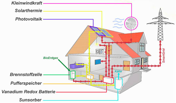 Sketch of a house showing components such as small wind power, solar thermal, photovoltaics, fuel cell, buffer storage, vanadium redox battery, sun sorber, bio-methane, cooling, and smart grid.