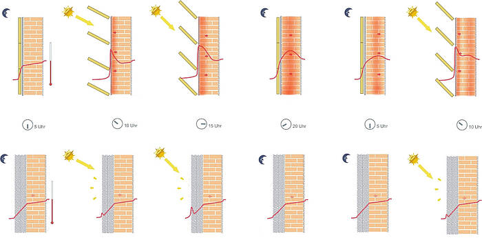 Thermocollect - Ein solar-aktives Energie-Fassadensystem