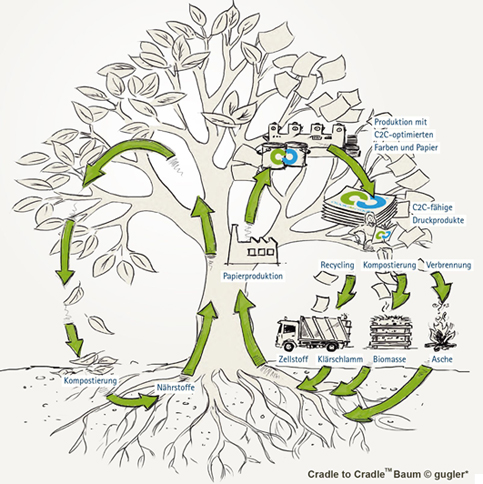 Cradle to Cradle (Trademark) Baum copyright by gugler GmbH zeigt den Kreislauf des weltweit ersten kompostierbaren Druckproduktes.