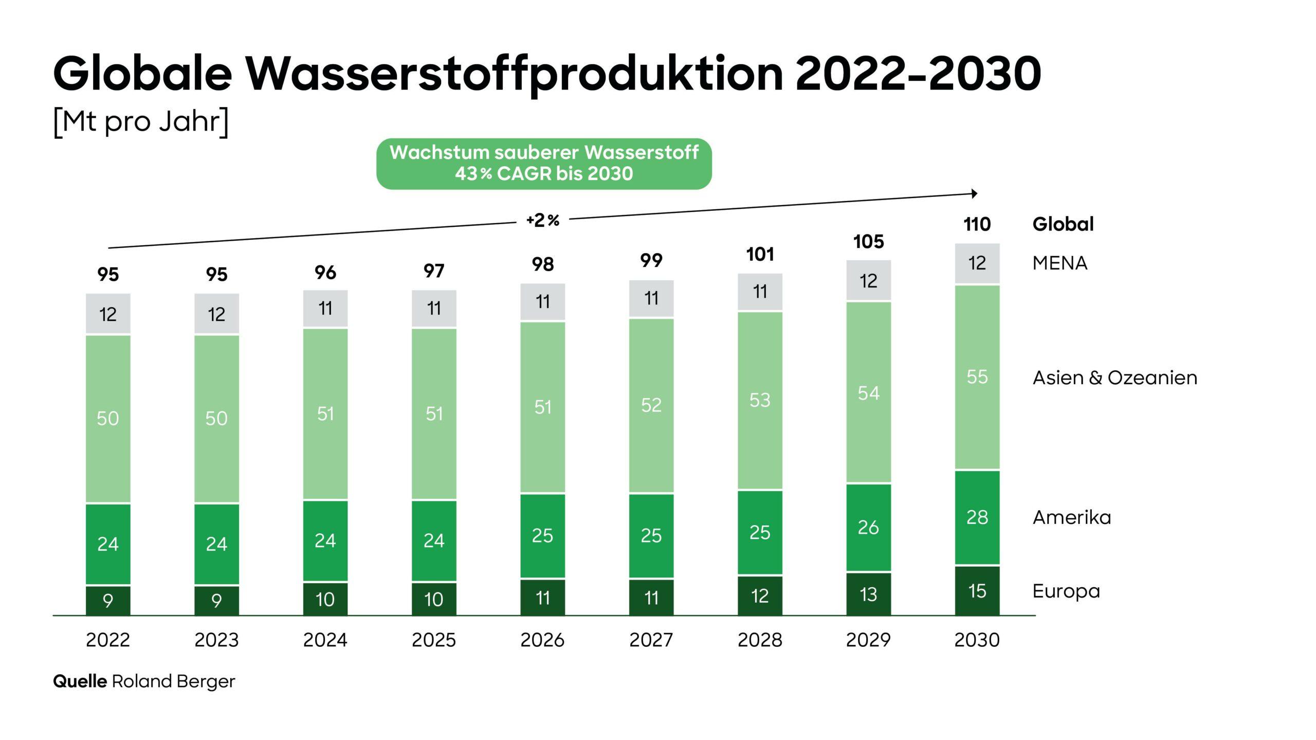 Roland Berger Studie: Wasserstoffproduktion