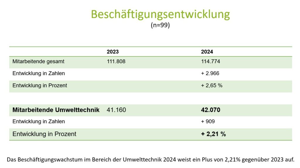 Konjunkturerhebung Umwelttechnik 2024