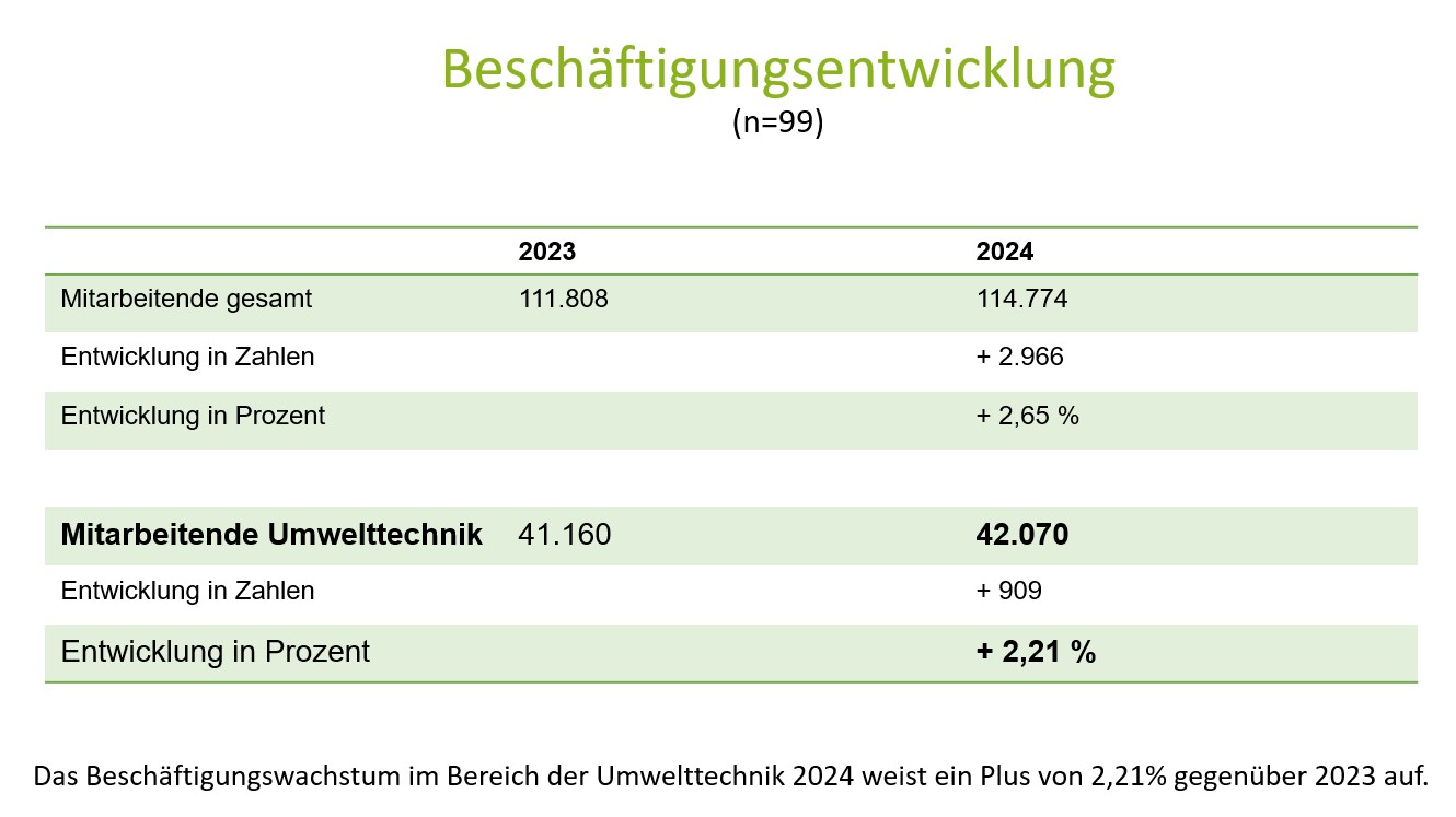Konjunkturerhebung Umwelttechnik 2024