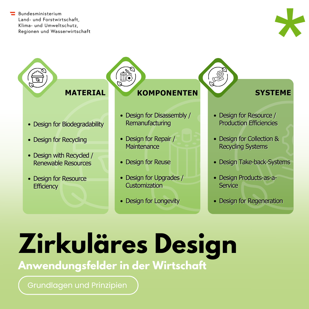Zirkuläres Design - Anwendungsfelder in der Wirtschaft - Grundlagen und Prinzipien